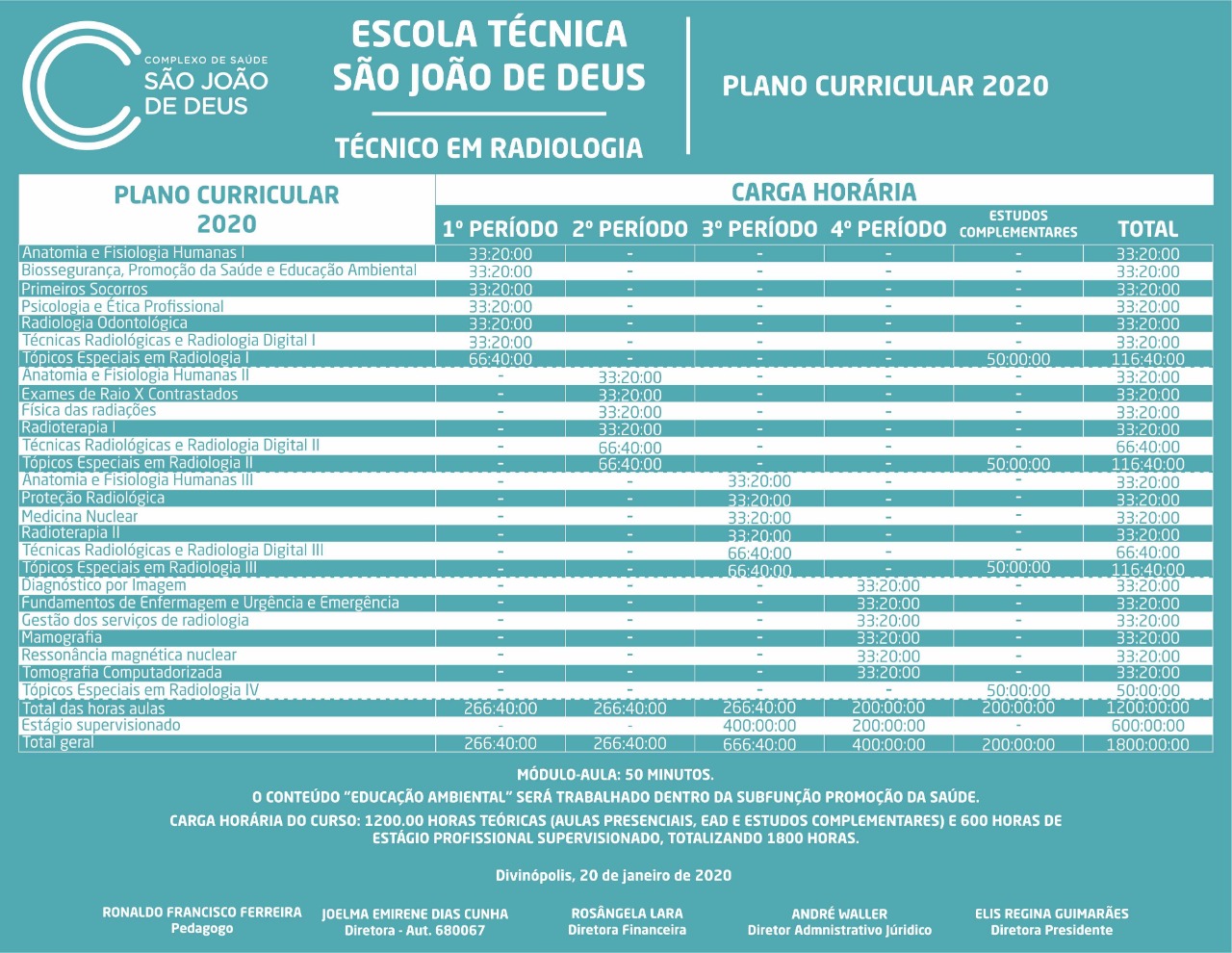 Plano Curricular: Técnico Em Enfermagem 2021 E Técnico Em Radiologia ...